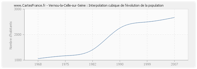 Vernou-la-Celle-sur-Seine : Interpolation cubique de l'évolution de la population