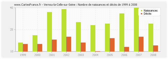 Vernou-la-Celle-sur-Seine : Nombre de naissances et décès de 1999 à 2008