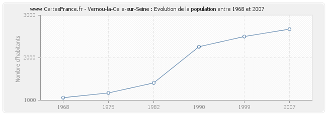 Population Vernou-la-Celle-sur-Seine