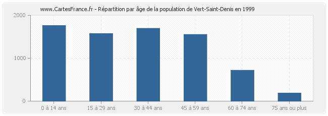 Répartition par âge de la population de Vert-Saint-Denis en 1999