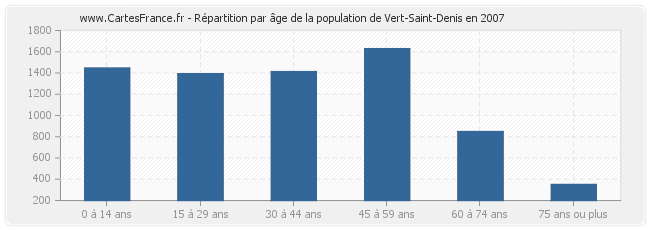 Répartition par âge de la population de Vert-Saint-Denis en 2007