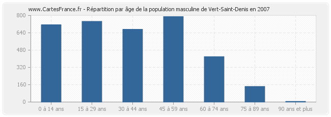 Répartition par âge de la population masculine de Vert-Saint-Denis en 2007