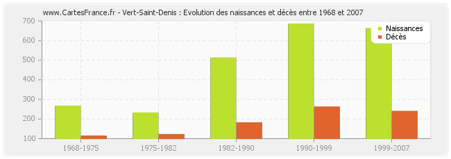 Vert-Saint-Denis : Evolution des naissances et décès entre 1968 et 2007