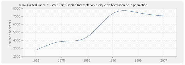 Vert-Saint-Denis : Interpolation cubique de l'évolution de la population