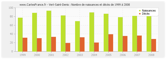 Vert-Saint-Denis : Nombre de naissances et décès de 1999 à 2008