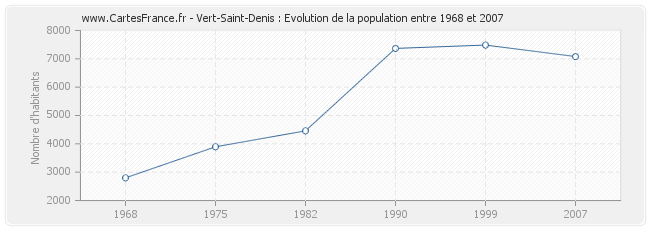 Population Vert-Saint-Denis