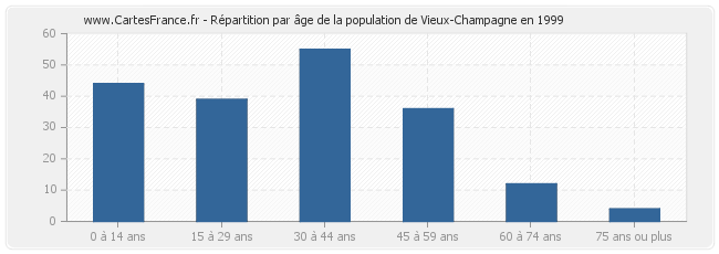 Répartition par âge de la population de Vieux-Champagne en 1999