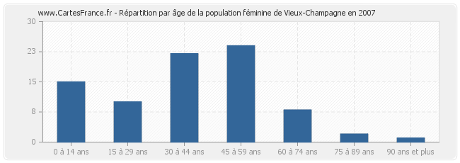 Répartition par âge de la population féminine de Vieux-Champagne en 2007