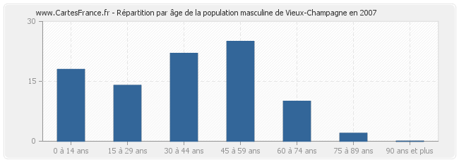 Répartition par âge de la population masculine de Vieux-Champagne en 2007