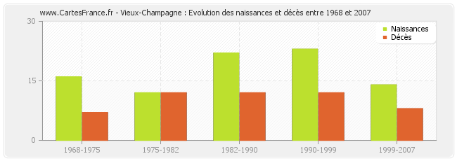 Vieux-Champagne : Evolution des naissances et décès entre 1968 et 2007