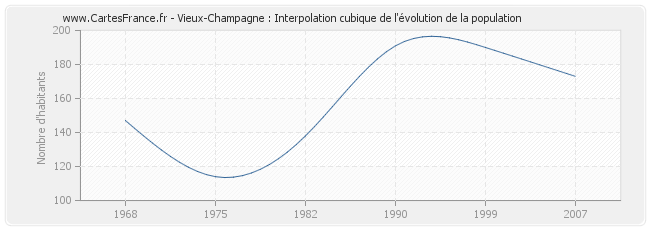Vieux-Champagne : Interpolation cubique de l'évolution de la population