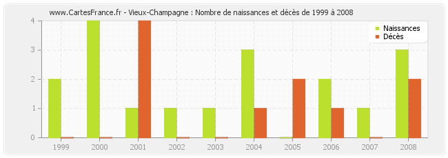 Vieux-Champagne : Nombre de naissances et décès de 1999 à 2008