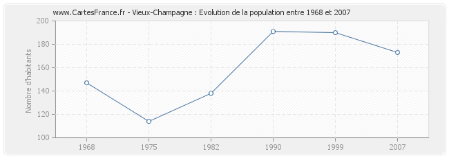 Population Vieux-Champagne