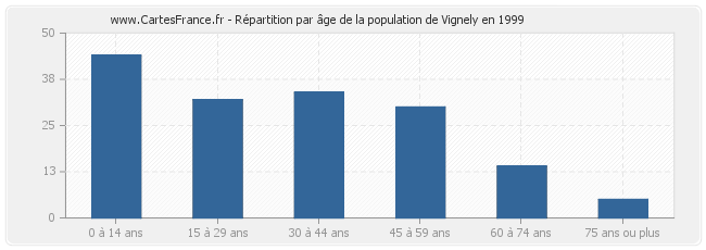 Répartition par âge de la population de Vignely en 1999