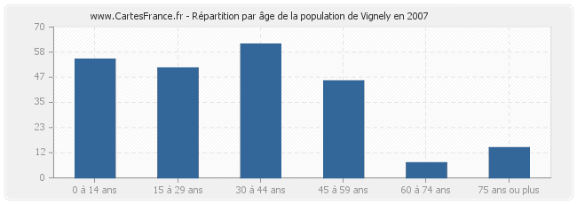 Répartition par âge de la population de Vignely en 2007