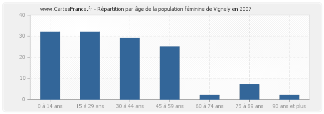 Répartition par âge de la population féminine de Vignely en 2007