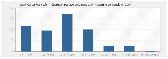 Répartition par âge de la population masculine de Vignely en 2007
