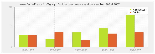 Vignely : Evolution des naissances et décès entre 1968 et 2007