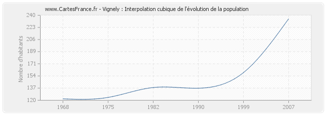 Vignely : Interpolation cubique de l'évolution de la population