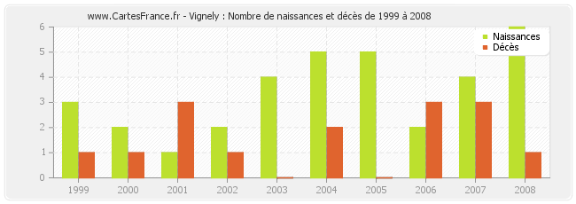Vignely : Nombre de naissances et décès de 1999 à 2008