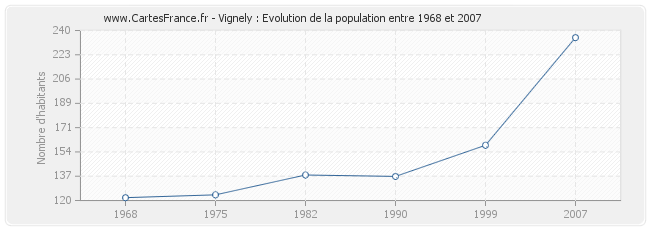 Population Vignely