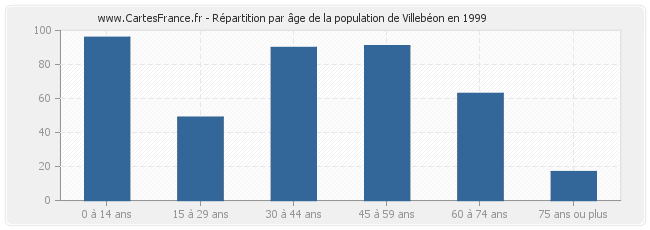 Répartition par âge de la population de Villebéon en 1999
