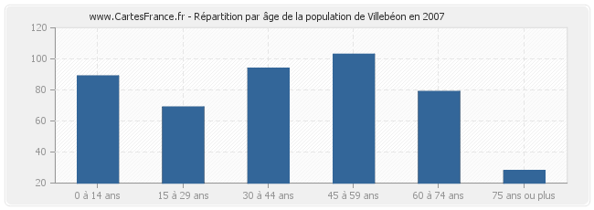 Répartition par âge de la population de Villebéon en 2007