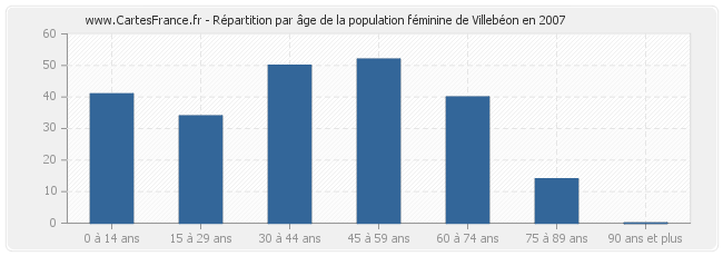 Répartition par âge de la population féminine de Villebéon en 2007