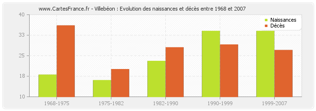 Villebéon : Evolution des naissances et décès entre 1968 et 2007