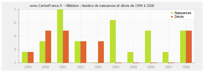 Villebéon : Nombre de naissances et décès de 1999 à 2008