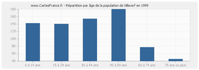 Répartition par âge de la population de Villecerf en 1999