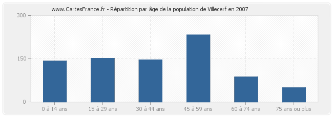 Répartition par âge de la population de Villecerf en 2007