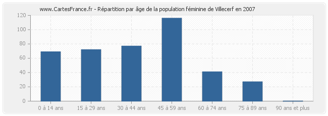 Répartition par âge de la population féminine de Villecerf en 2007