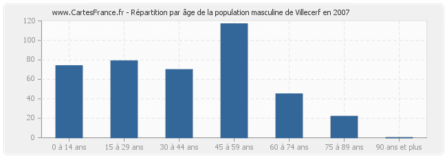 Répartition par âge de la population masculine de Villecerf en 2007