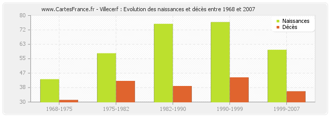 Villecerf : Evolution des naissances et décès entre 1968 et 2007