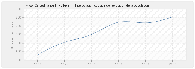 Villecerf : Interpolation cubique de l'évolution de la population