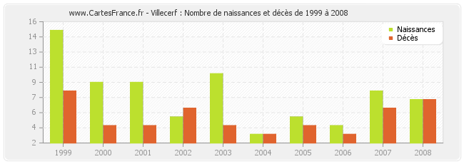 Villecerf : Nombre de naissances et décès de 1999 à 2008