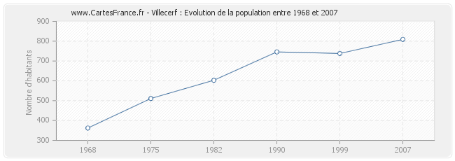 Population Villecerf