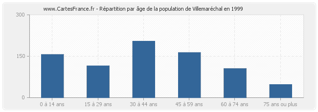 Répartition par âge de la population de Villemaréchal en 1999