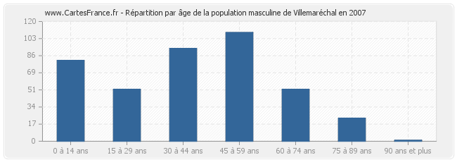 Répartition par âge de la population masculine de Villemaréchal en 2007
