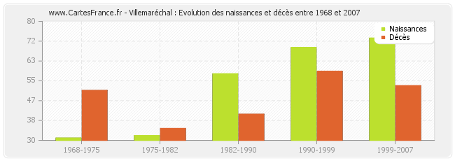 Villemaréchal : Evolution des naissances et décès entre 1968 et 2007