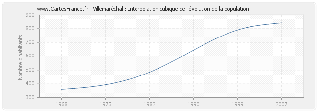 Villemaréchal : Interpolation cubique de l'évolution de la population