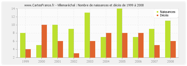 Villemaréchal : Nombre de naissances et décès de 1999 à 2008