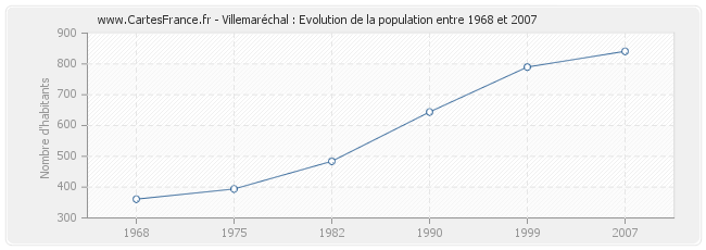 Population Villemaréchal
