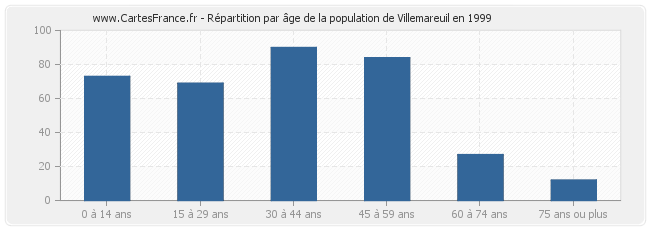Répartition par âge de la population de Villemareuil en 1999