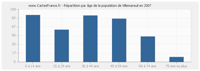 Répartition par âge de la population de Villemareuil en 2007