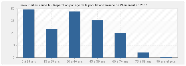 Répartition par âge de la population féminine de Villemareuil en 2007