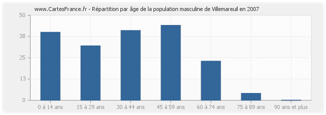 Répartition par âge de la population masculine de Villemareuil en 2007