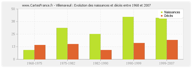 Villemareuil : Evolution des naissances et décès entre 1968 et 2007