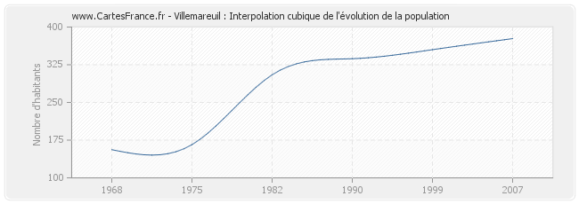 Villemareuil : Interpolation cubique de l'évolution de la population